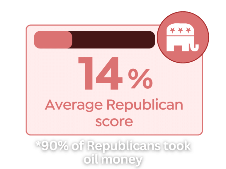 14% average republican score / 90% of republicans took oil money