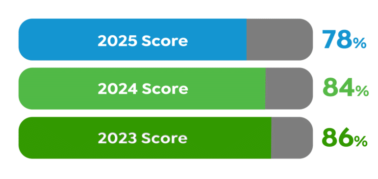 2025 Score - 78%; 2024 Score - 84%, 2023 Score - 86%
